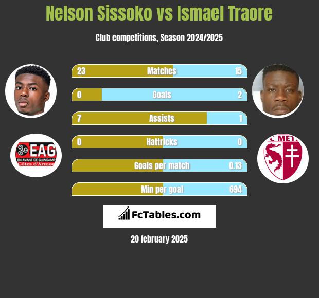 Nelson Sissoko vs Ismael Traore h2h player stats