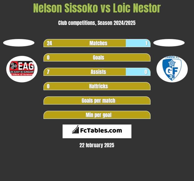 Nelson Sissoko vs Loic Nestor h2h player stats