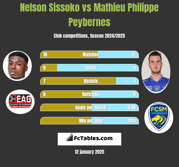 Nelson Sissoko vs Mathieu Philippe Peybernes h2h player stats