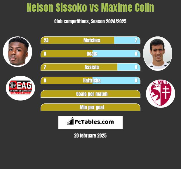 Nelson Sissoko vs Maxime Colin h2h player stats