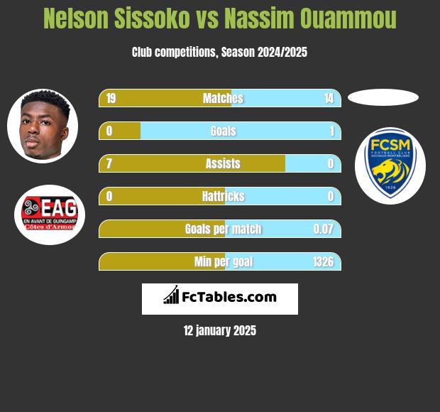 Nelson Sissoko vs Nassim Ouammou h2h player stats