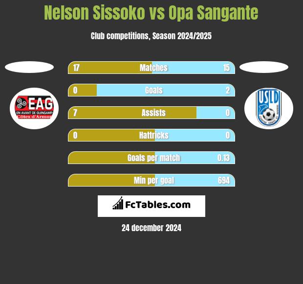 Nelson Sissoko vs Opa Sangante h2h player stats