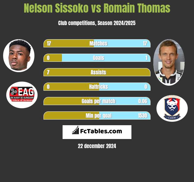 Nelson Sissoko vs Romain Thomas h2h player stats