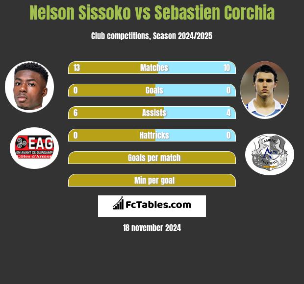 Nelson Sissoko vs Sebastien Corchia h2h player stats