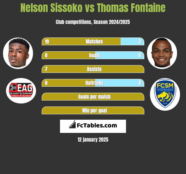 Nelson Sissoko vs Thomas Fontaine h2h player stats