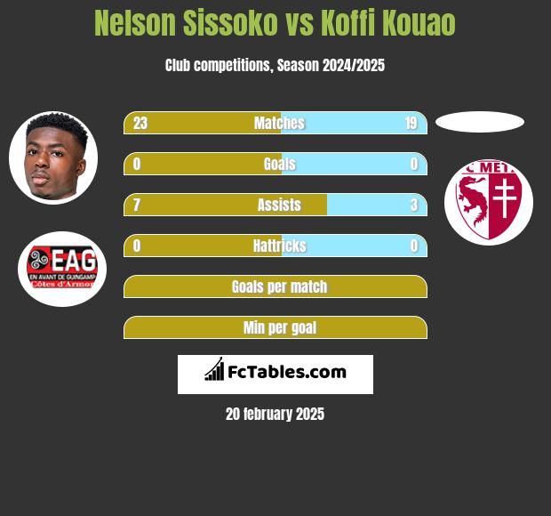 Nelson Sissoko vs Koffi Kouao h2h player stats