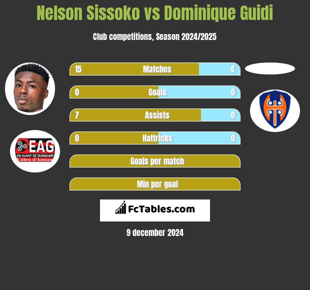 Nelson Sissoko vs Dominique Guidi h2h player stats