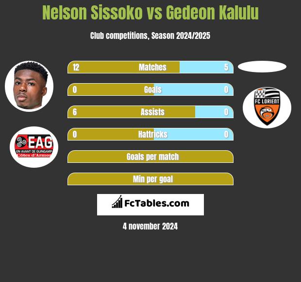 Nelson Sissoko vs Gedeon Kalulu h2h player stats