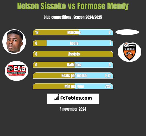 Nelson Sissoko vs Formose Mendy h2h player stats