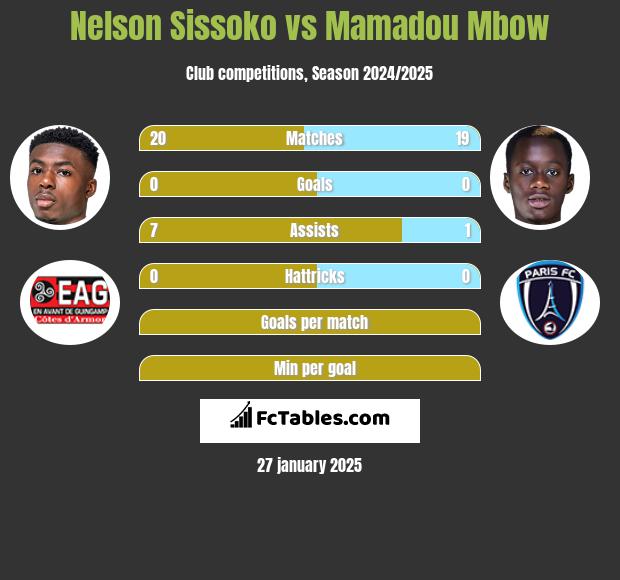 Nelson Sissoko vs Mamadou Mbow h2h player stats