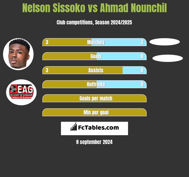 Nelson Sissoko vs Ahmad Nounchil h2h player stats