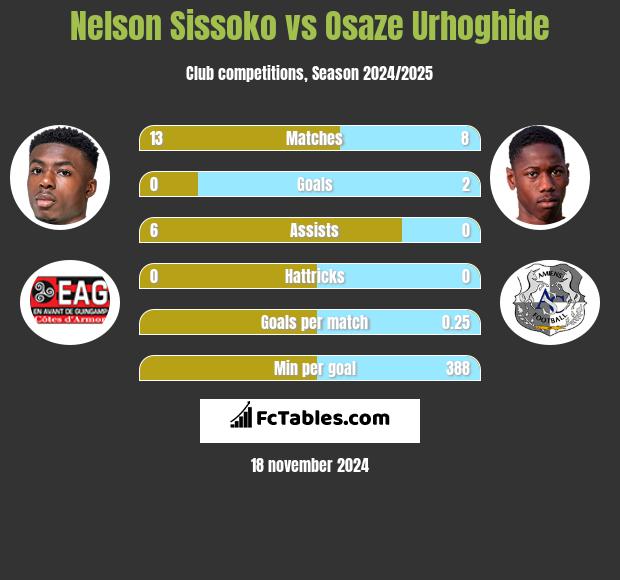 Nelson Sissoko vs Osaze Urhoghide h2h player stats