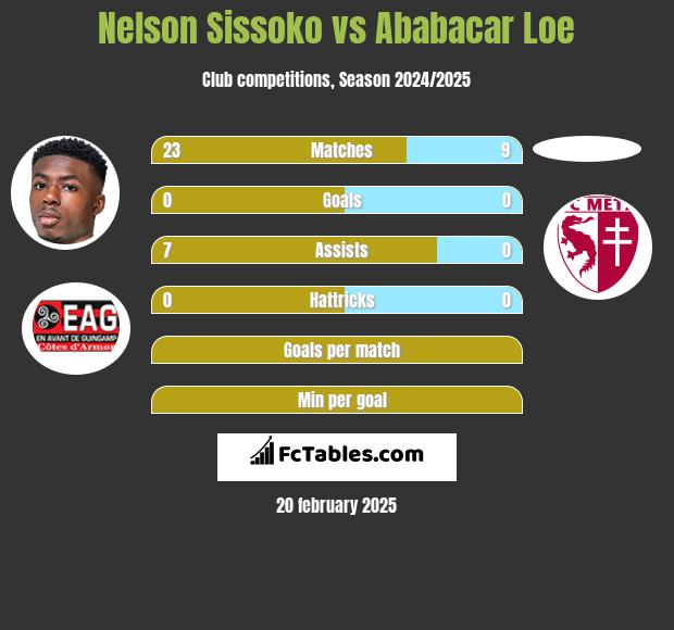 Nelson Sissoko vs Ababacar Loe h2h player stats