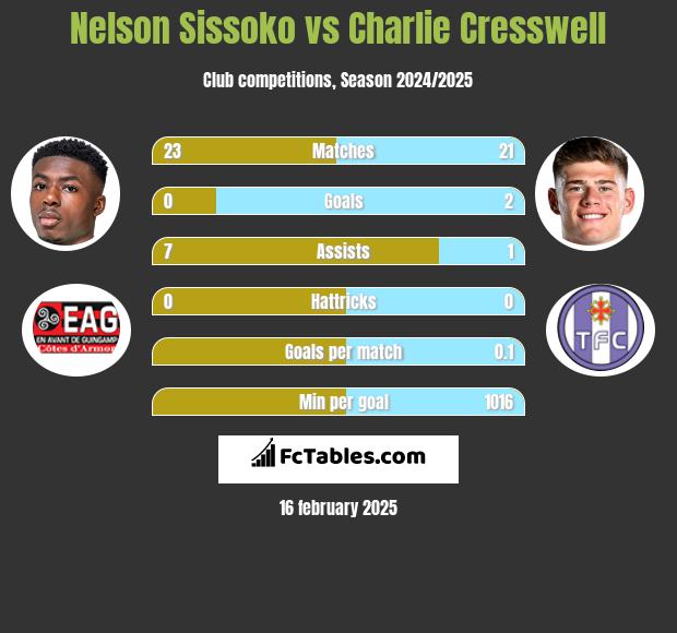 Nelson Sissoko vs Charlie Cresswell h2h player stats