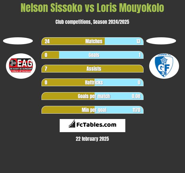 Nelson Sissoko vs Loris Mouyokolo h2h player stats