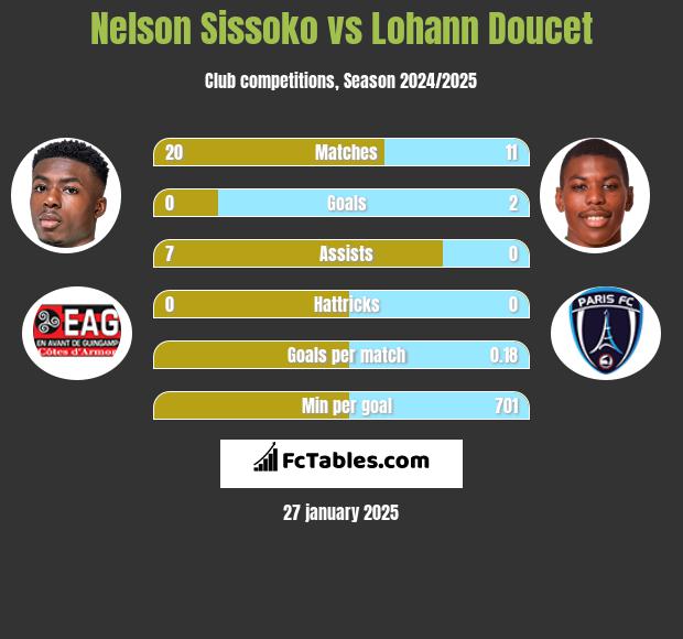 Nelson Sissoko vs Lohann Doucet h2h player stats