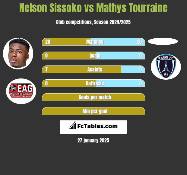 Nelson Sissoko vs Mathys Tourraine h2h player stats