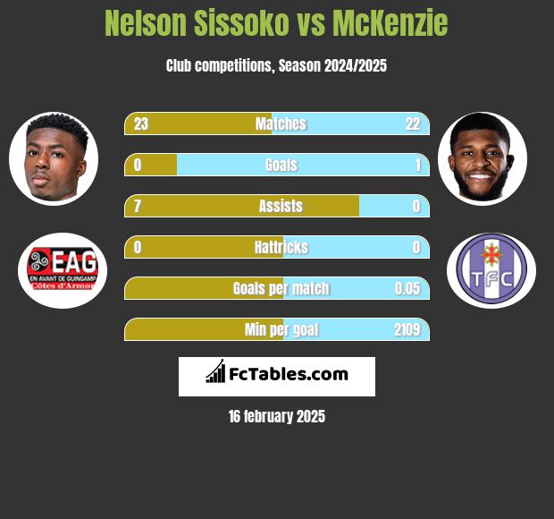 Nelson Sissoko vs McKenzie h2h player stats