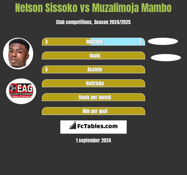 Nelson Sissoko vs Muzalimoja Mambo h2h player stats