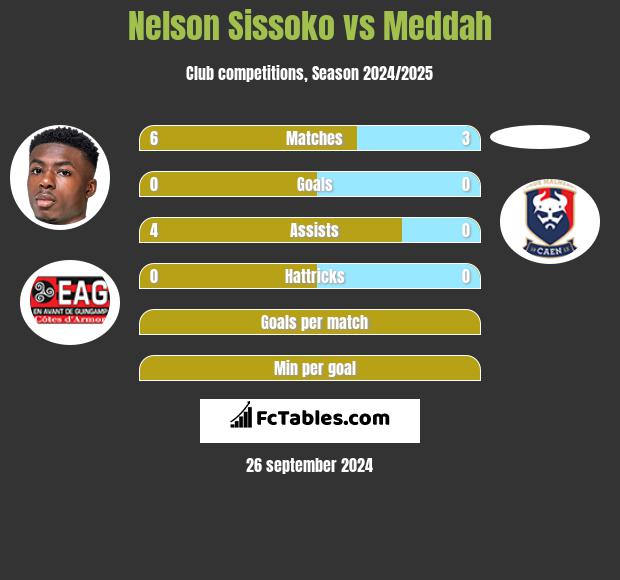 Nelson Sissoko vs Meddah h2h player stats