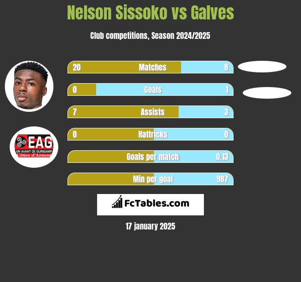 Nelson Sissoko vs Galves h2h player stats