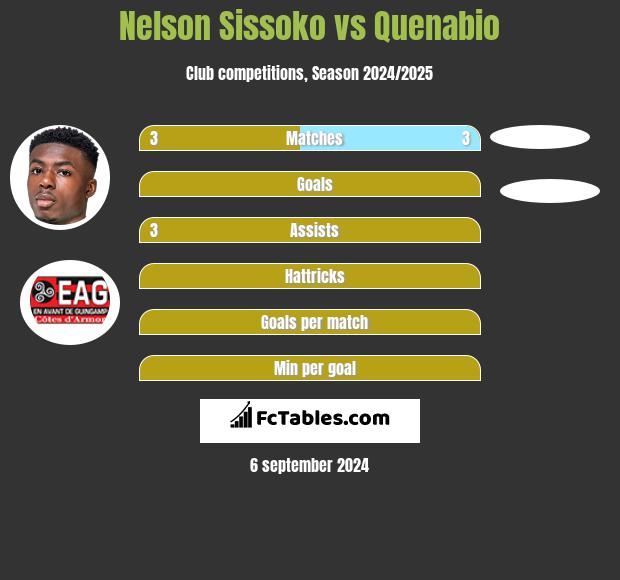 Nelson Sissoko vs Quenabio h2h player stats