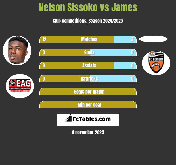 Nelson Sissoko vs James h2h player stats