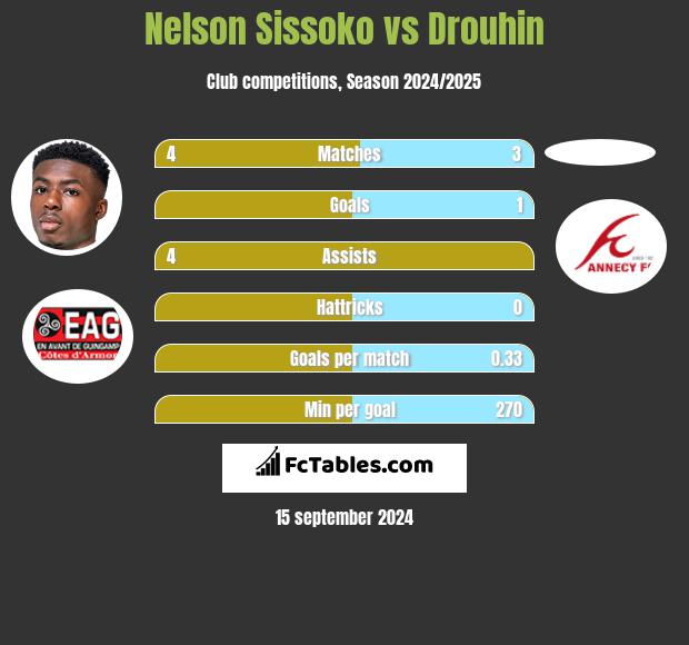 Nelson Sissoko vs Drouhin h2h player stats