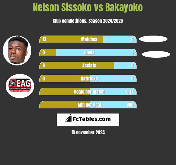 Nelson Sissoko vs Bakayoko h2h player stats