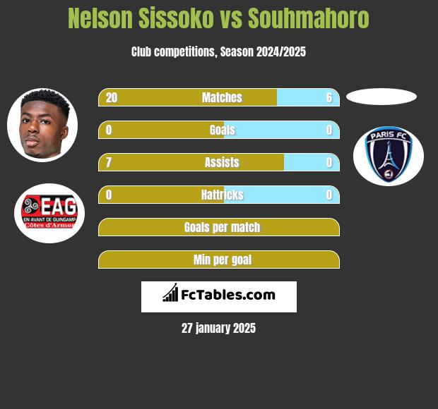 Nelson Sissoko vs Souhmahoro h2h player stats