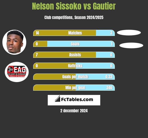 Nelson Sissoko vs Gautier h2h player stats