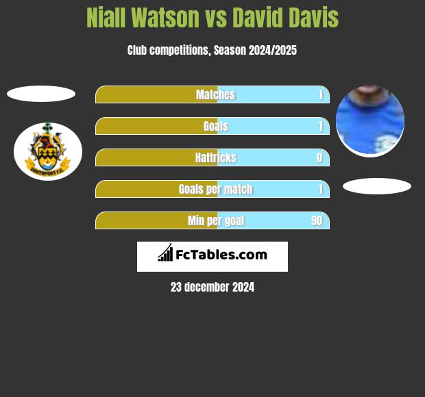 Niall Watson vs David Davis h2h player stats