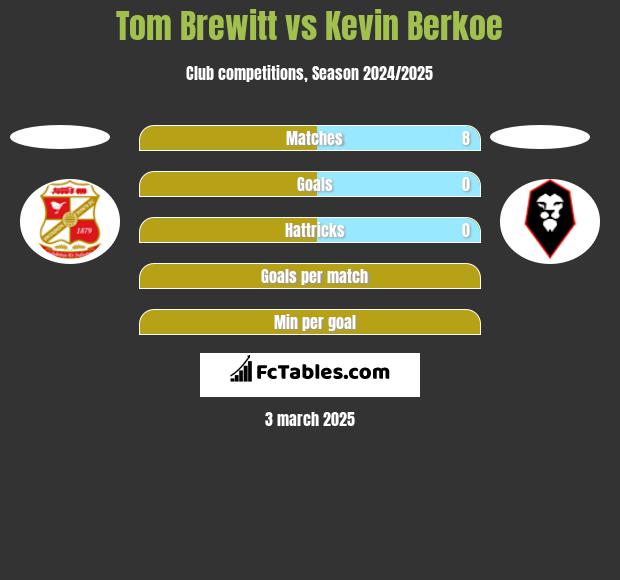 Tom Brewitt vs Kevin Berkoe h2h player stats