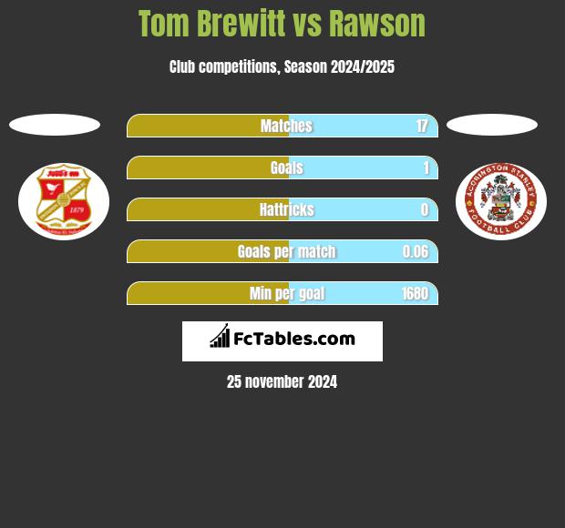 Tom Brewitt vs Rawson h2h player stats