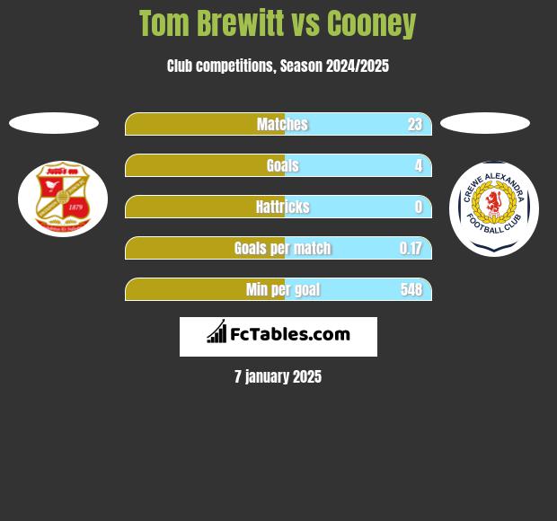 Tom Brewitt vs Cooney h2h player stats