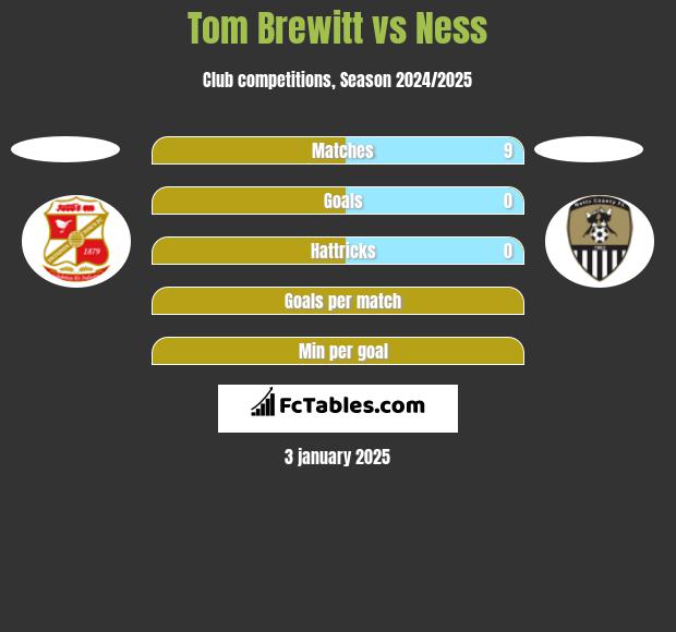 Tom Brewitt vs Ness h2h player stats