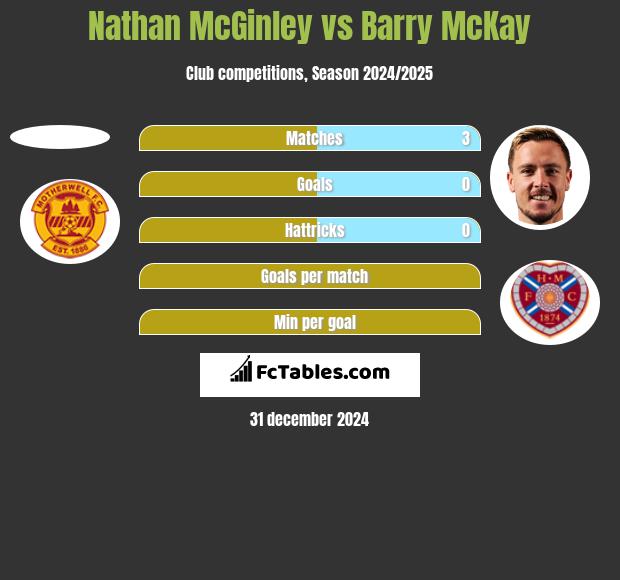 Nathan McGinley vs Barry McKay h2h player stats