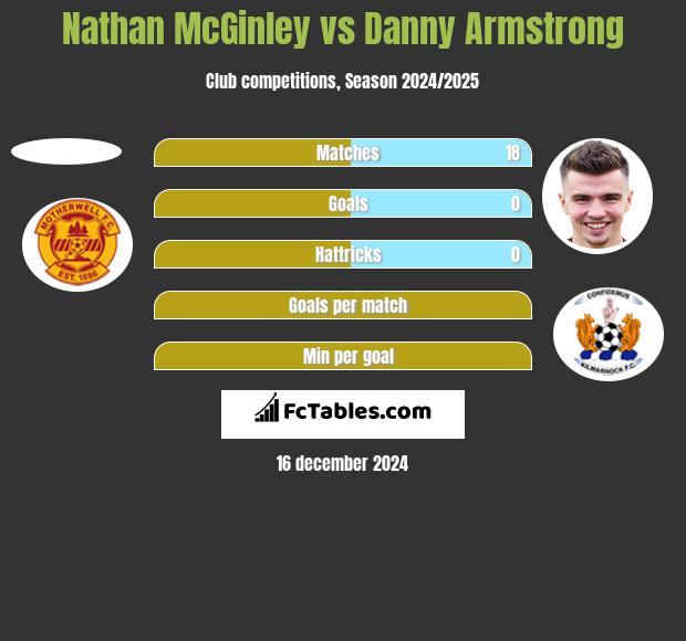 Nathan McGinley vs Danny Armstrong h2h player stats