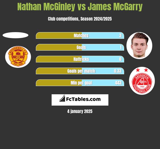 Nathan McGinley vs James McGarry h2h player stats