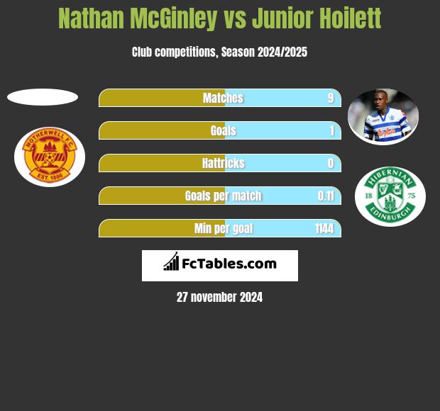 Nathan McGinley vs Junior Hoilett h2h player stats