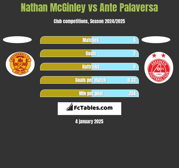 Nathan McGinley vs Ante Palaversa h2h player stats