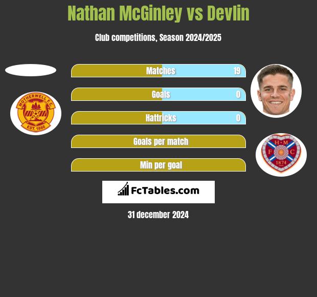 Nathan McGinley vs Devlin h2h player stats