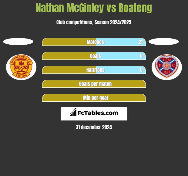 Nathan McGinley vs Boateng h2h player stats