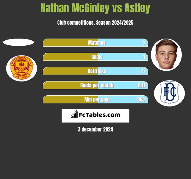 Nathan McGinley vs Astley h2h player stats