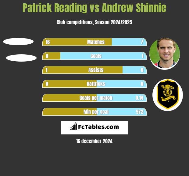 Patrick Reading vs Andrew Shinnie h2h player stats