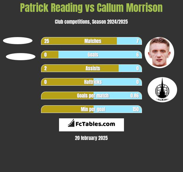 Patrick Reading vs Callum Morrison h2h player stats