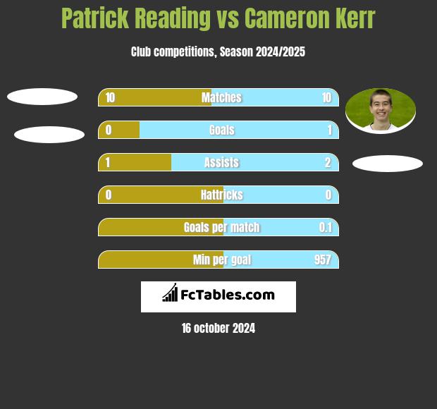 Patrick Reading vs Cameron Kerr h2h player stats