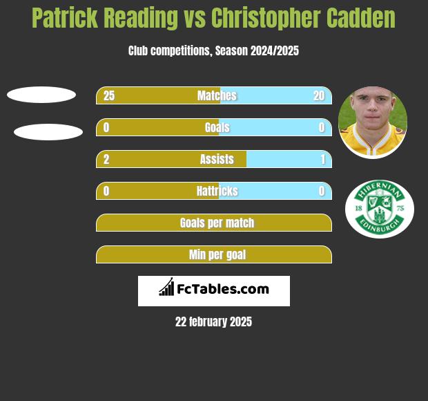 Patrick Reading vs Christopher Cadden h2h player stats