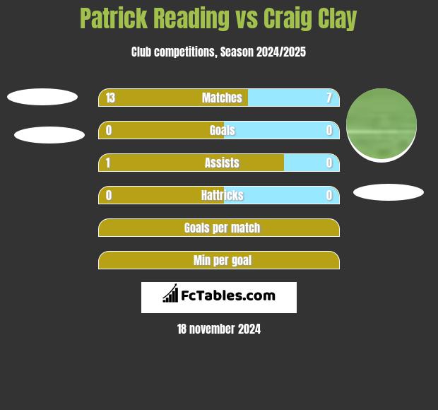 Patrick Reading vs Craig Clay h2h player stats