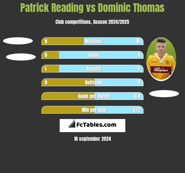 Patrick Reading vs Dominic Thomas h2h player stats